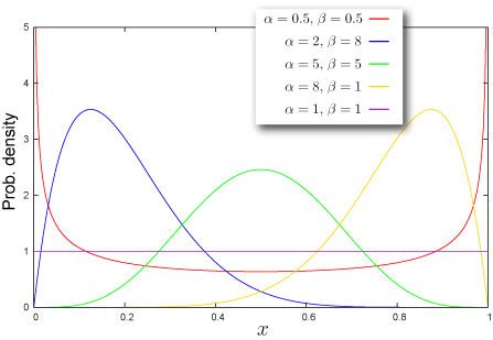 plot beta distribution online.